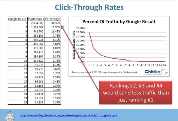 click-through-rate-search-engine-ranking Click Through Rate from Search Engine Result Pages