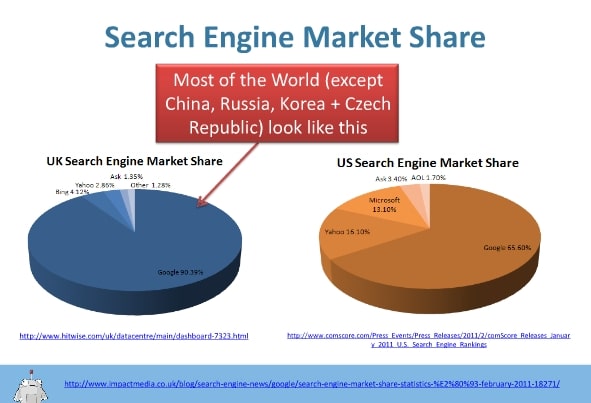 search-engine-market-share Search Engine Market Share