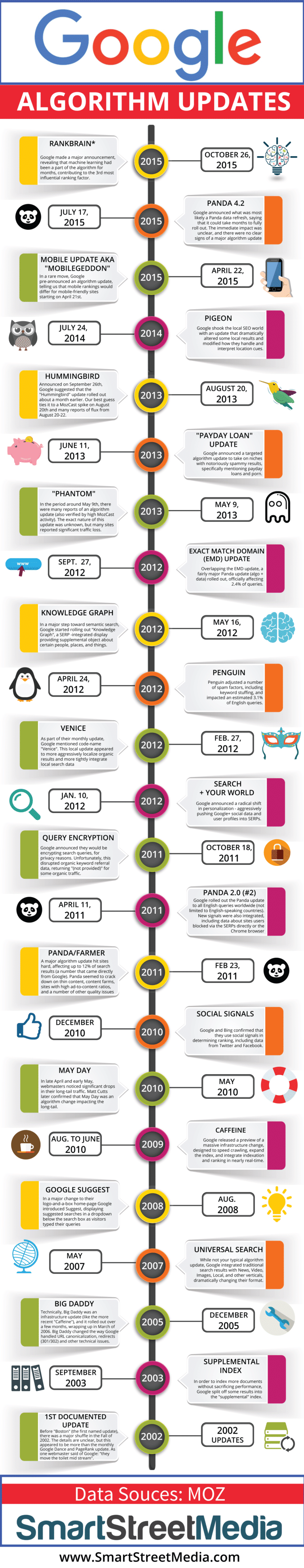 History Of Google Algorithm Updates [Infographic] - 7boats