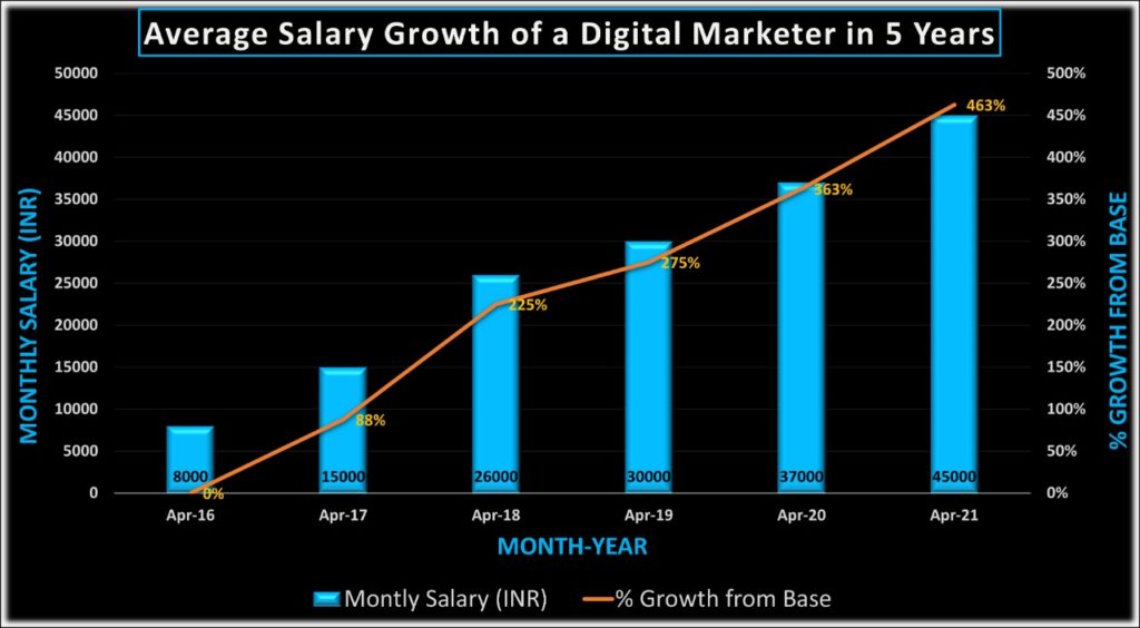100 Placement Support In Digital Marketing 2024 7boats