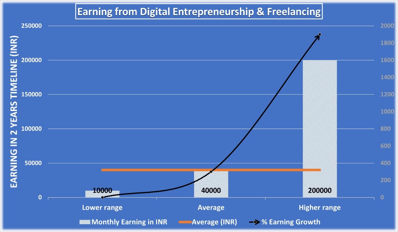 Earning from digital marketing freelancing and digital entrepreneurship - 7boats