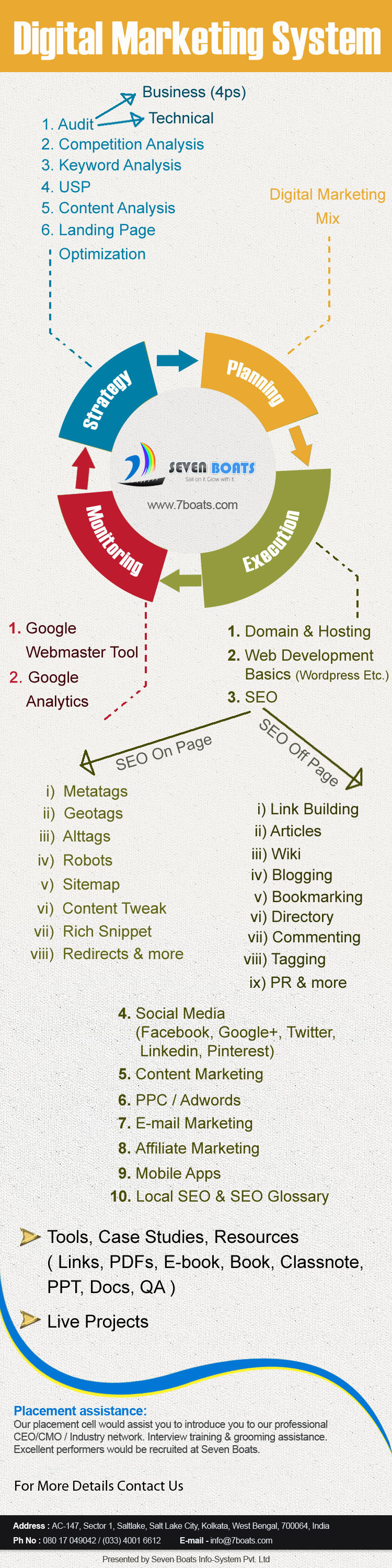 Seven Boats Academy: Premier Digital Marketing Training Institute in Kolkata for Advanced Digital Marketing Course 268 - 7 boats digital marketing2 digital marketing course Kolkata - Seven Boats Academy