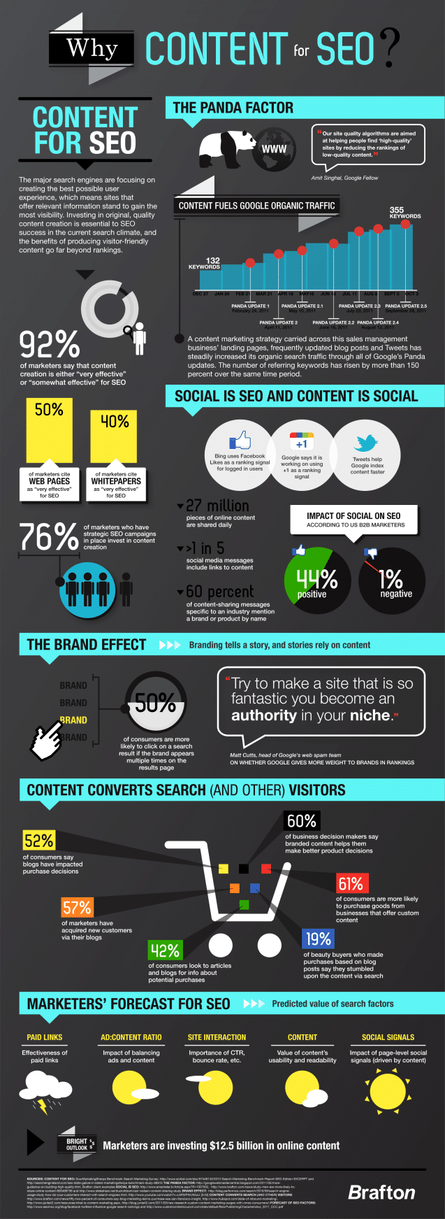 Why content is important for SEO [Infographic]