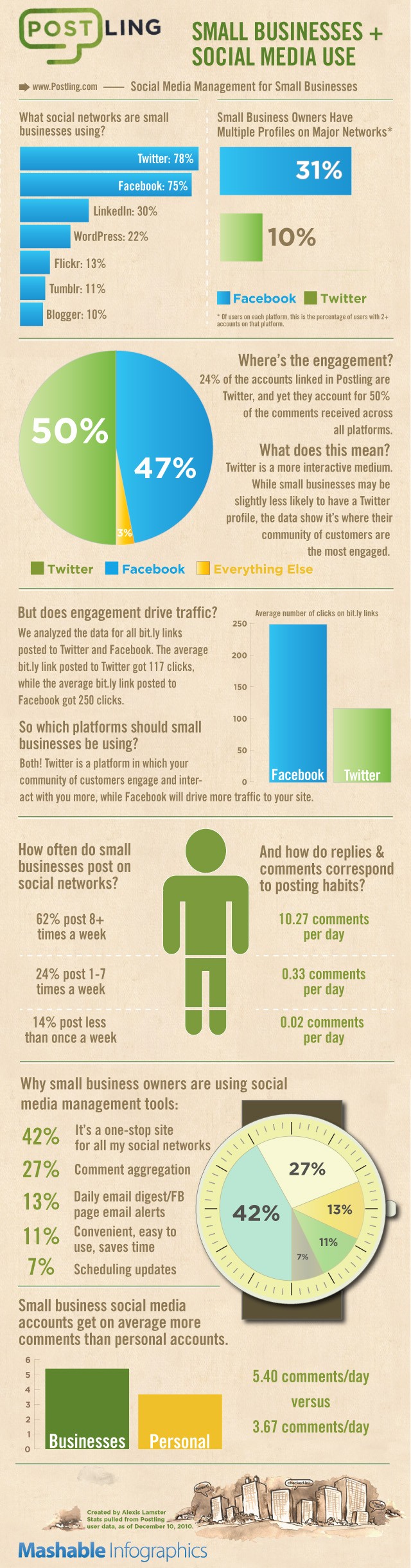 How effective social media for small businesses infograph