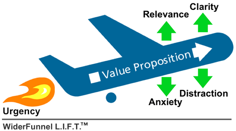 The LIFT Model: The Six Landing Page Conversion Rate Factors