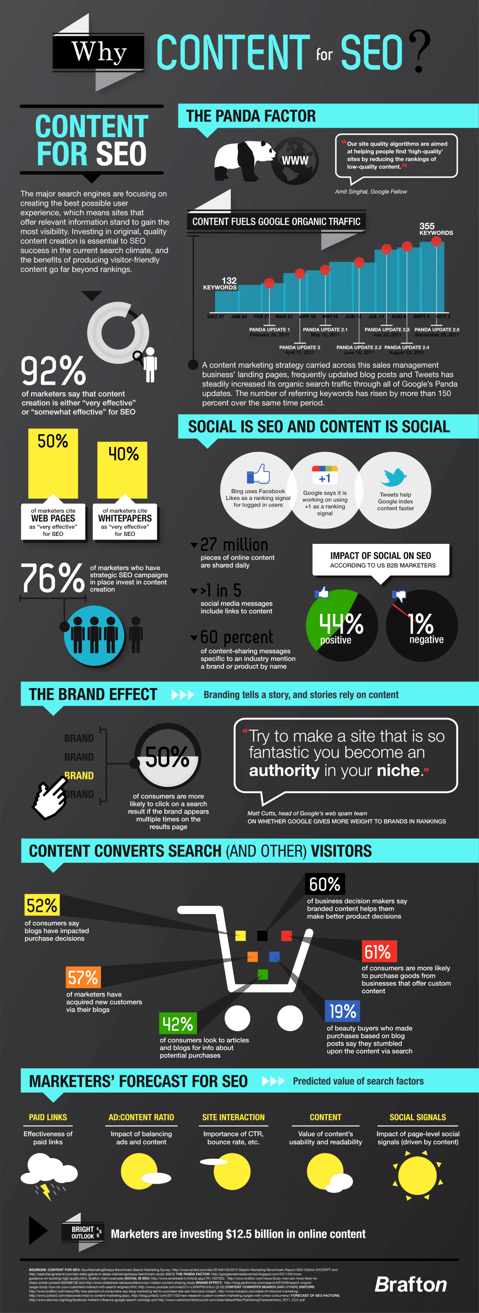 Why content for SEO Infographic