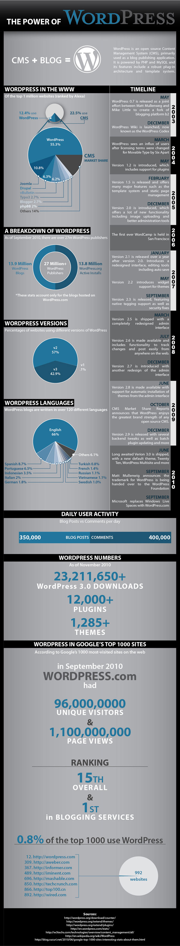 Wordpress Infographic