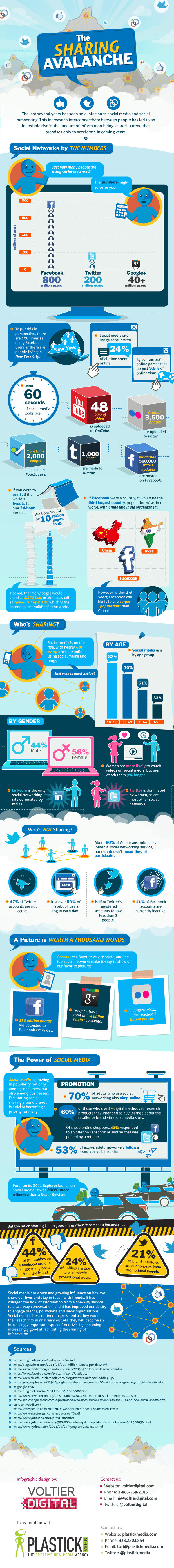 Social sharing infographic