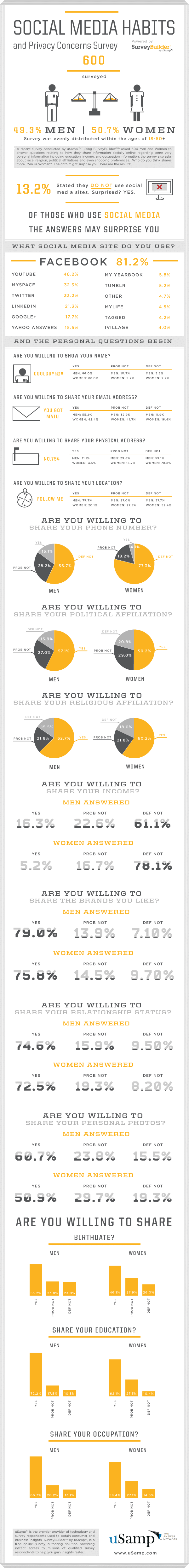 social sharing habit of men and women - infographic
