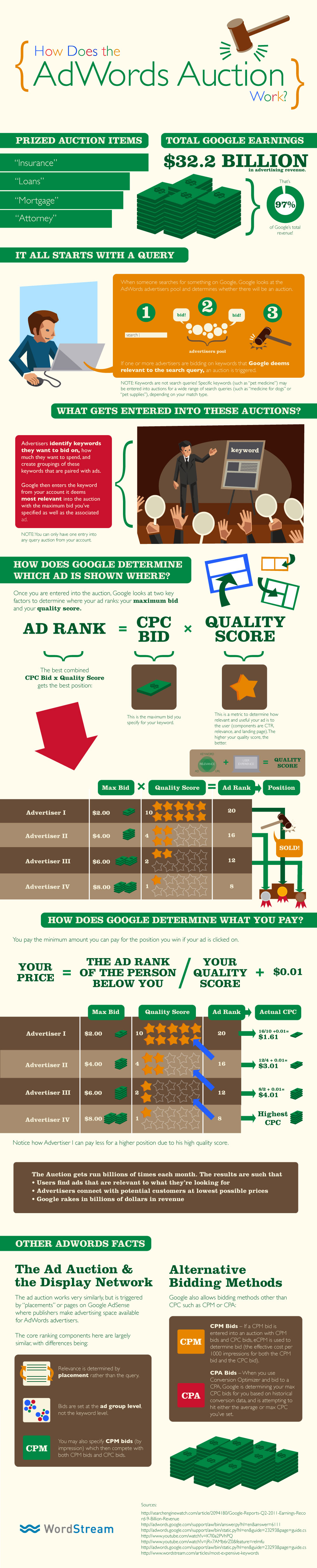 How Google Adwords Auction Works