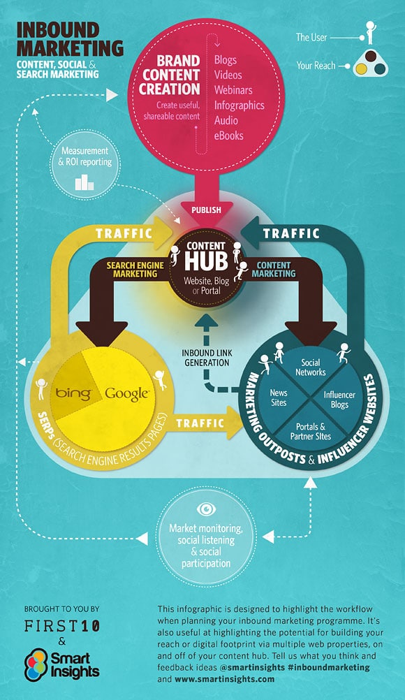 inbound marketing infographics