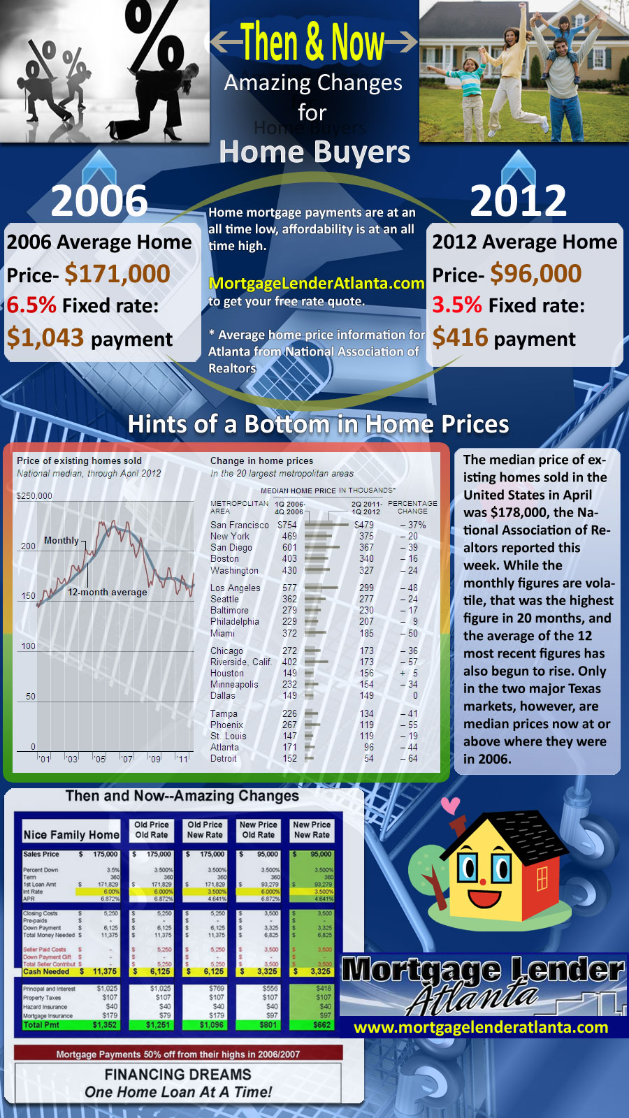 Mortgage infographics