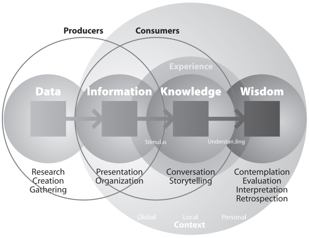 data contextualizing, data contextualization