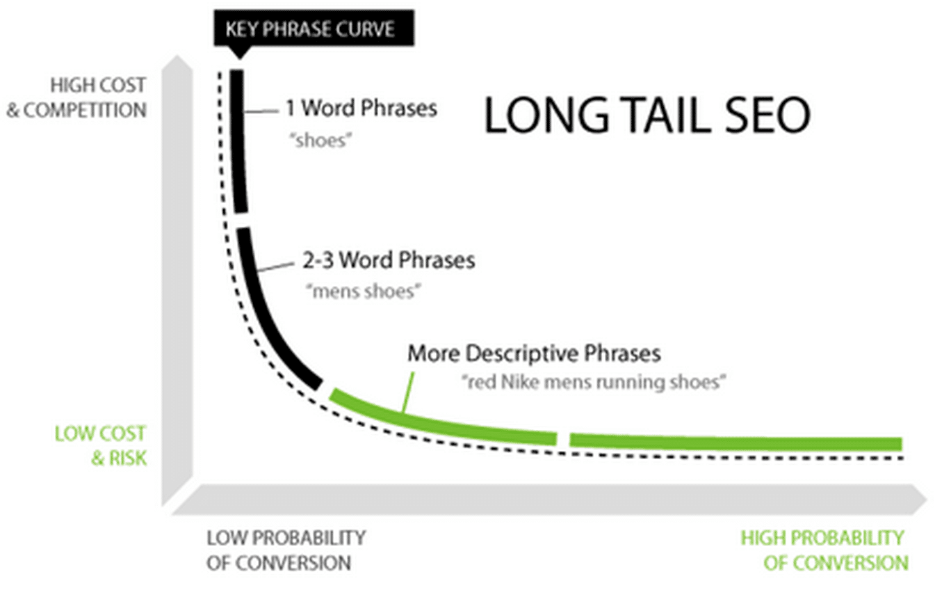 long-tail keywords long tail keywords