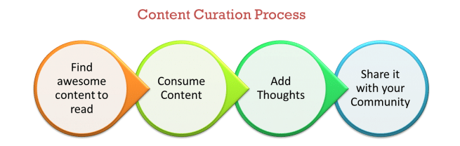 social media content curation