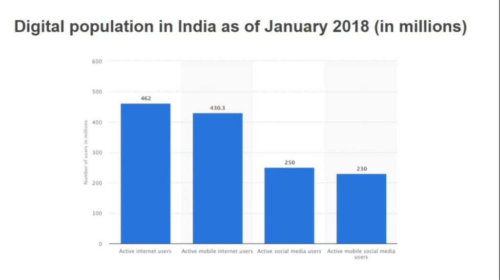 Digital Marketing Growth In India 2024 Seven Boats