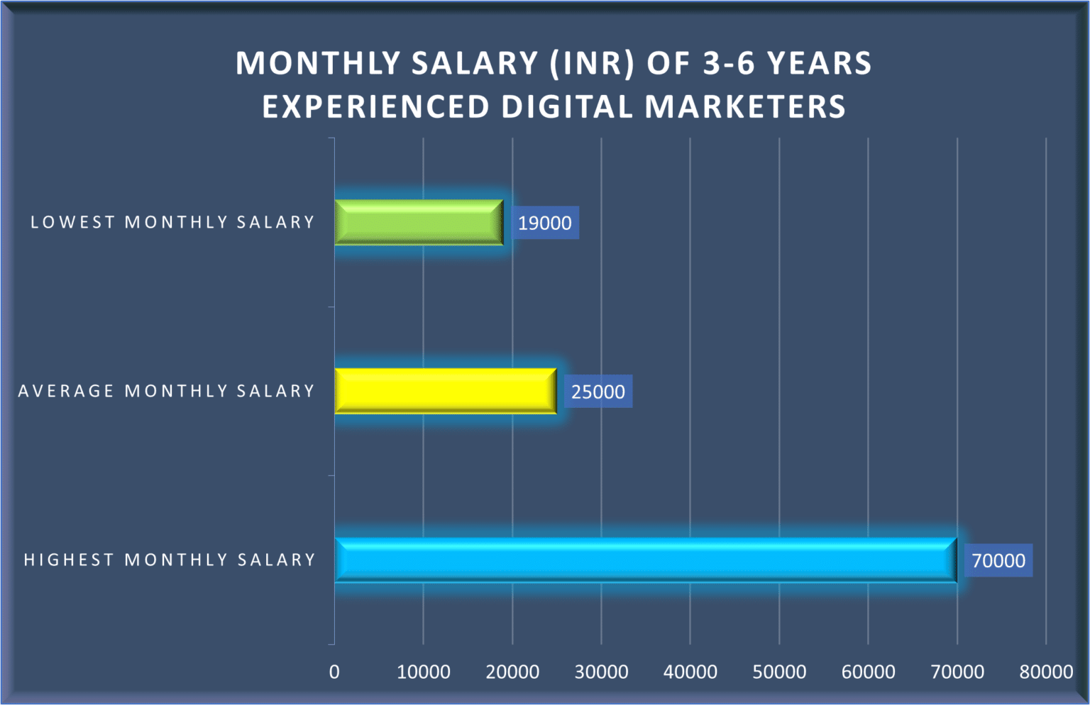 phd in marketing salary in india