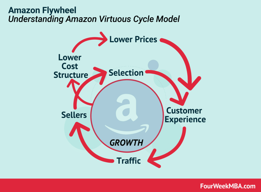 Flywheel marketing Amazon Example