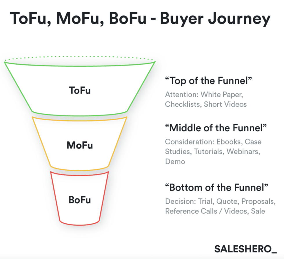 How To Develop A Successful Go-To-Market Strategy (GTM Strategy) | 2024 ...