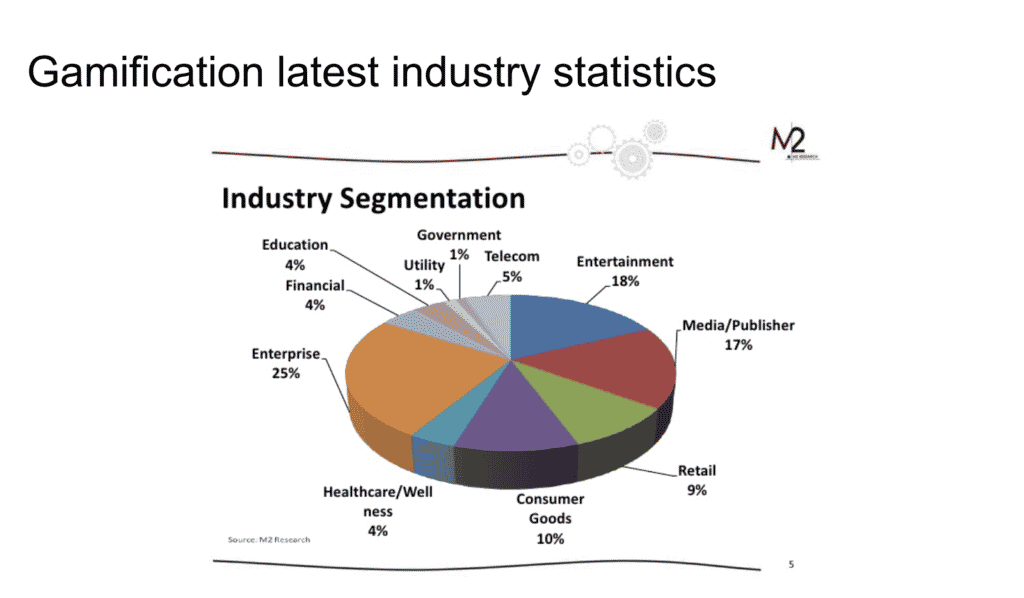 Gamification - Industry statistics