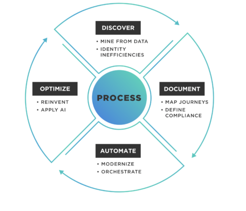 Digital Process Automation (DPA) Services For Growth -7boats